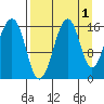Anchor Point tide chart for Sunday, September 1, 2024