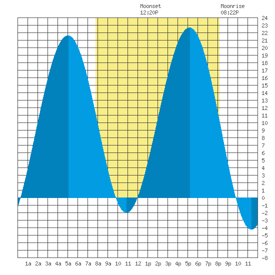 Anchor Point tide chart for Friday, September 20, 2024