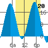 Anchor Point tide chart for Friday, September 20, 2024