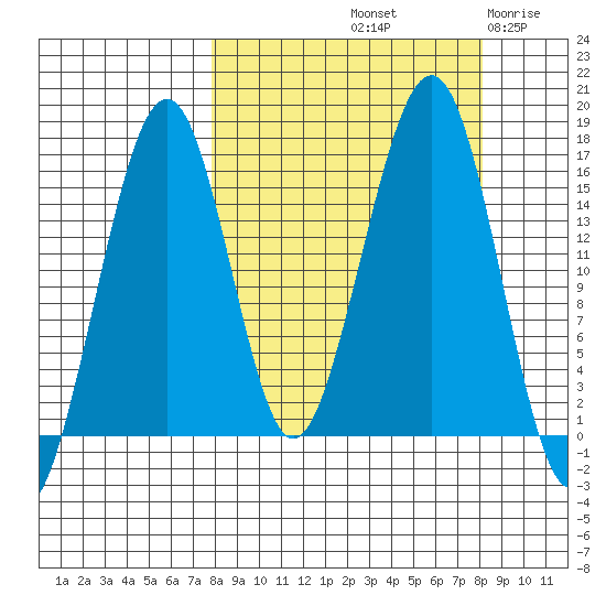 Anchor Point tide chart for Saturday, September 21, 2024