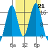 Anchor Point tide chart for Saturday, September 21, 2024