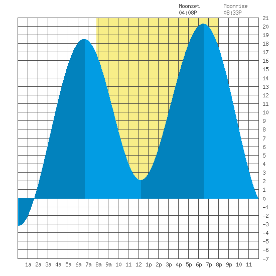 Anchor Point tide chart for Sunday, September 22, 2024