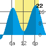 Anchor Point tide chart for Sunday, September 22, 2024
