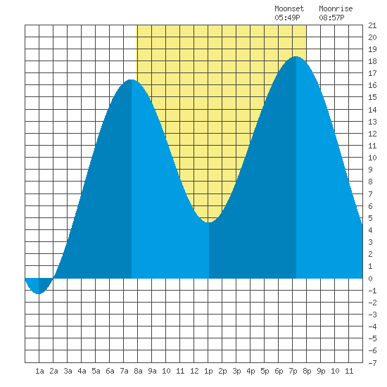 Anchor Point tide chart for Monday, September 23, 2024