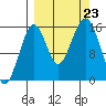 Anchor Point tide chart for Monday, September 23, 2024