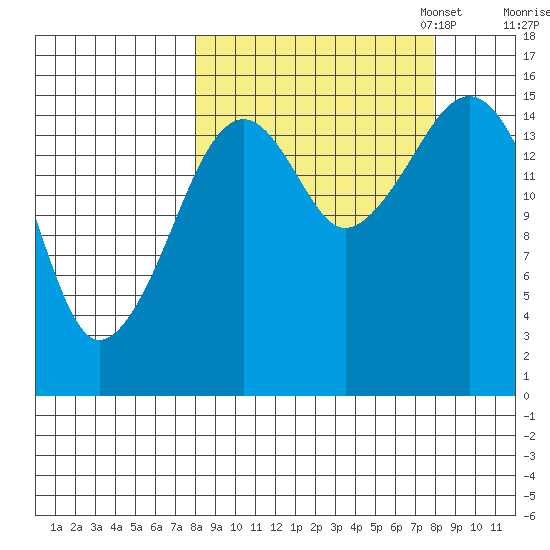 Anchor Point tide chart for Wednesday, September 25, 2024