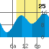 Anchor Point tide chart for Wednesday, September 25, 2024