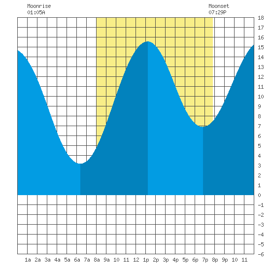Anchor Point tide chart for Friday, September 27, 2024