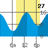 Anchor Point tide chart for Friday, September 27, 2024