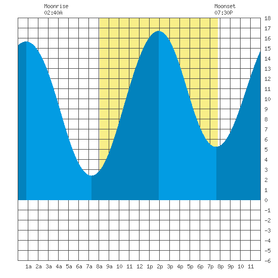 Anchor Point tide chart for Saturday, September 28, 2024