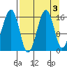 Anchor Point tide chart for Tuesday, September 3, 2024