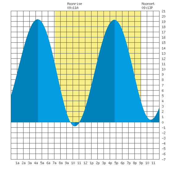 Anchor Point tide chart for Wednesday, September 4, 2024