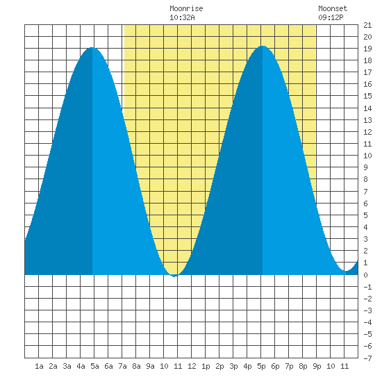 Anchor Point tide chart for Thursday, September 5, 2024