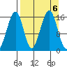 Anchor Point tide chart for Friday, September 6, 2024