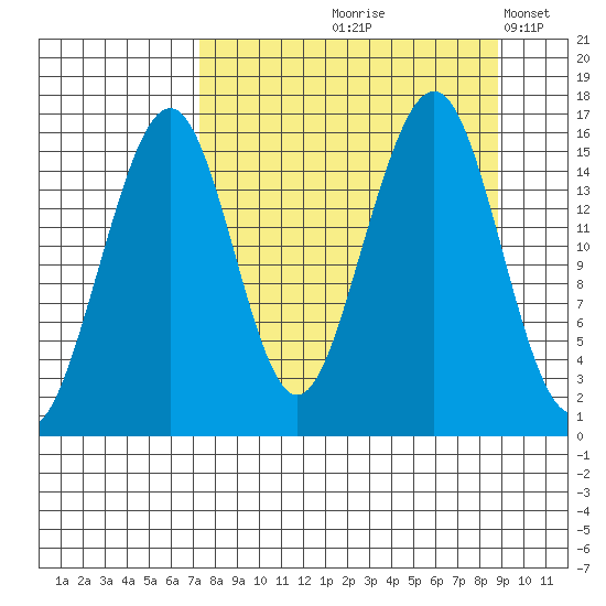 Anchor Point tide chart for Saturday, September 7, 2024