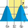 Anchor Point tide chart for Saturday, September 7, 2024