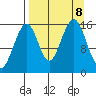 Anchor Point tide chart for Sunday, September 8, 2024