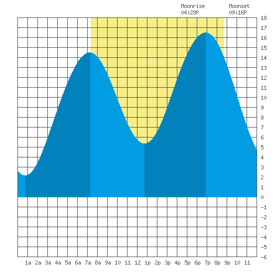 Anchor Point tide chart for Monday, September 9, 2024