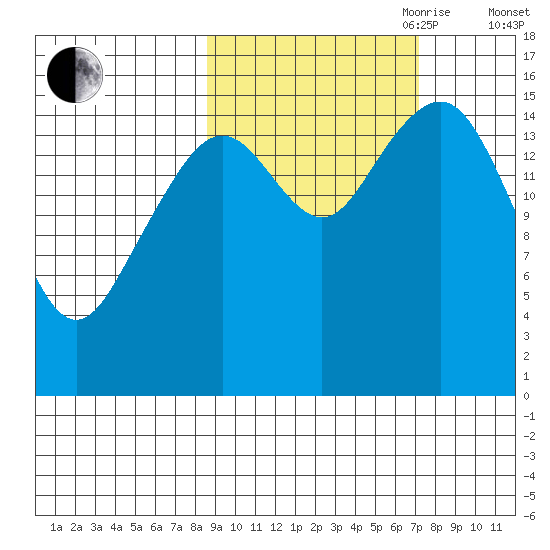 Anchor Point tide chart for Thursday, October 10, 2024