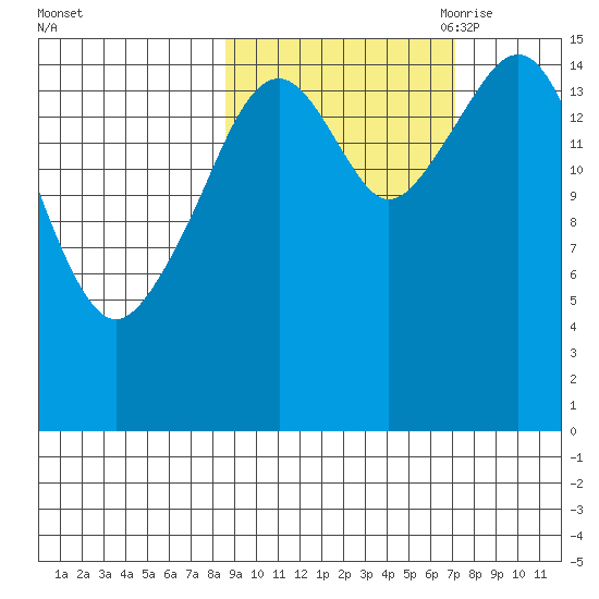 Anchor Point tide chart for Friday, October 11, 2024