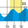 Anchor Point tide chart for Friday, October 11, 2024