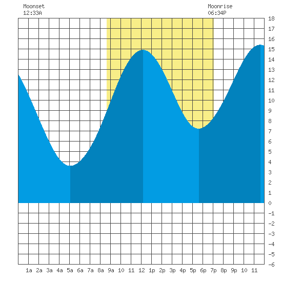 Anchor Point tide chart for Saturday, October 12, 2024