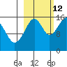 Anchor Point tide chart for Saturday, October 12, 2024
