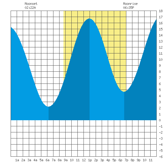 Anchor Point tide chart for Sunday, October 13, 2024