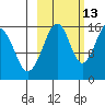 Anchor Point tide chart for Sunday, October 13, 2024