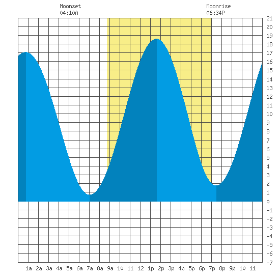 Anchor Point tide chart for Monday, October 14, 2024