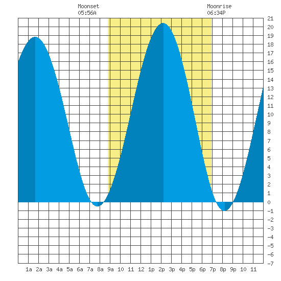 Anchor Point tide chart for Tuesday, October 15, 2024