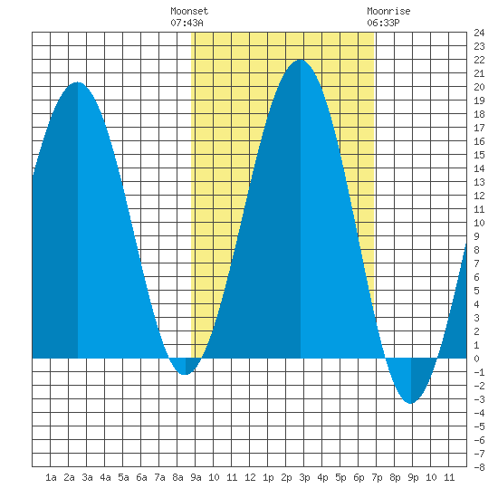 Anchor Point tide chart for Wednesday, October 16, 2024