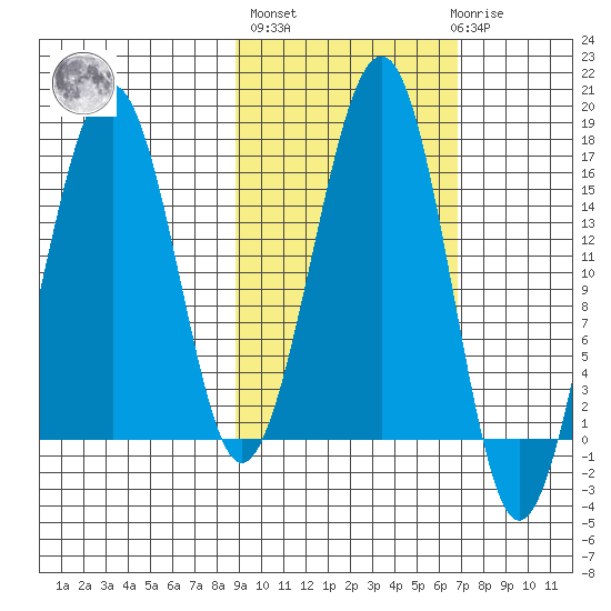 Anchor Point tide chart for Thursday, October 17, 2024