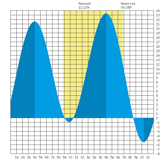 Anchor Point tide chart for Friday, October 18, 2024