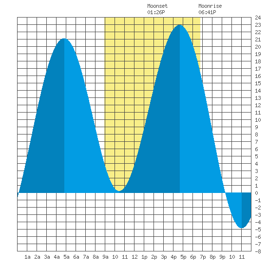 Anchor Point tide chart for Saturday, October 19, 2024