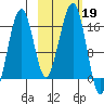 Anchor Point tide chart for Saturday, October 19, 2024