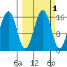 Anchor Point tide chart for Tuesday, October 1, 2024