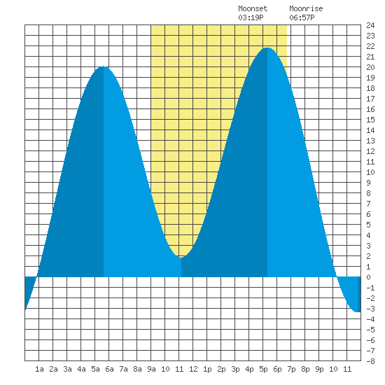 Anchor Point tide chart for Sunday, October 20, 2024