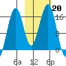 Anchor Point tide chart for Sunday, October 20, 2024