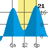 Anchor Point tide chart for Monday, October 21, 2024