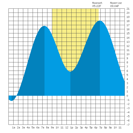 Anchor Point tide chart for Tuesday, October 22, 2024