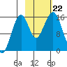 Anchor Point tide chart for Tuesday, October 22, 2024