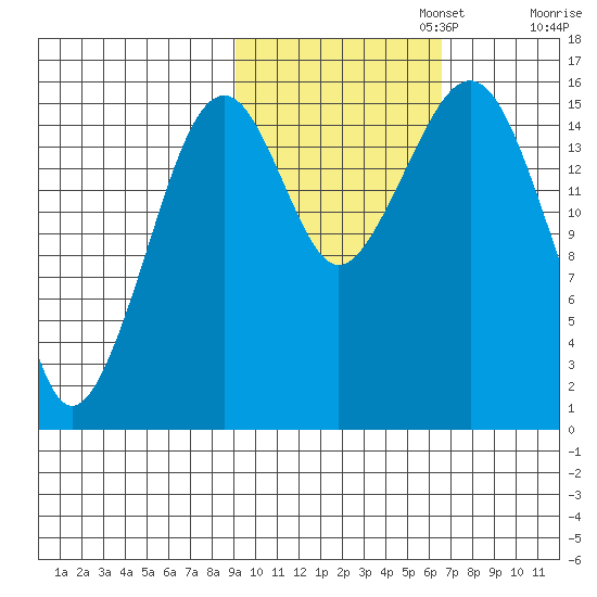 Anchor Point tide chart for Wednesday, October 23, 2024