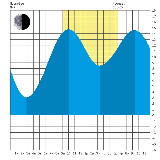 Anchor Point tide chart for Thursday, October 24, 2024