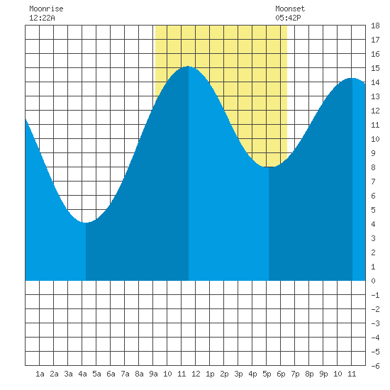 Anchor Point tide chart for Friday, October 25, 2024