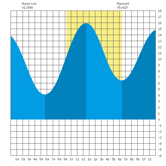 Anchor Point tide chart for Saturday, October 26, 2024