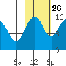 Anchor Point tide chart for Saturday, October 26, 2024