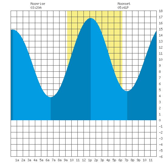 Anchor Point tide chart for Sunday, October 27, 2024
