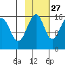 Anchor Point tide chart for Sunday, October 27, 2024