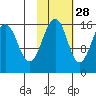 Anchor Point tide chart for Monday, October 28, 2024